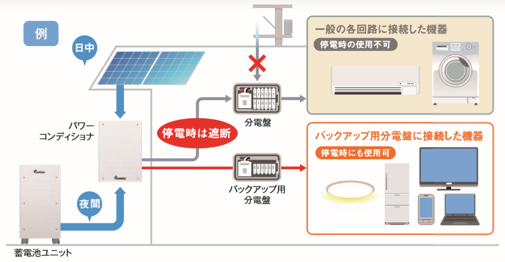 LOOOP蓄電池の製品解説【〇〇と組み合わせでお得】 | 太陽光発電と