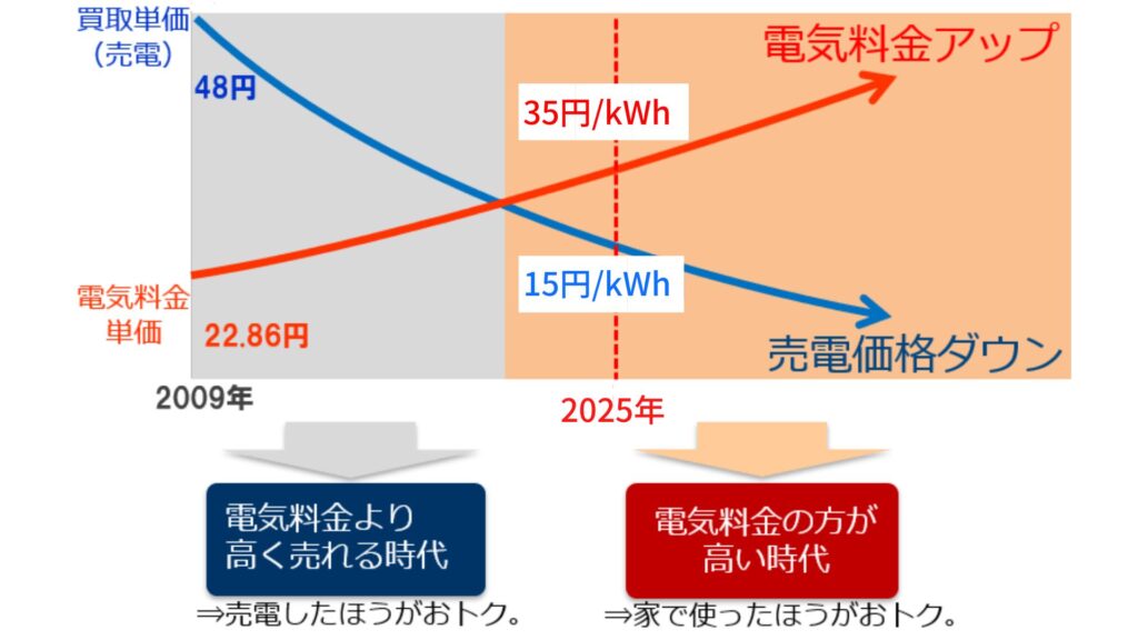 power-purchase-unit-price-and-power-sale-unit-price-in-2025