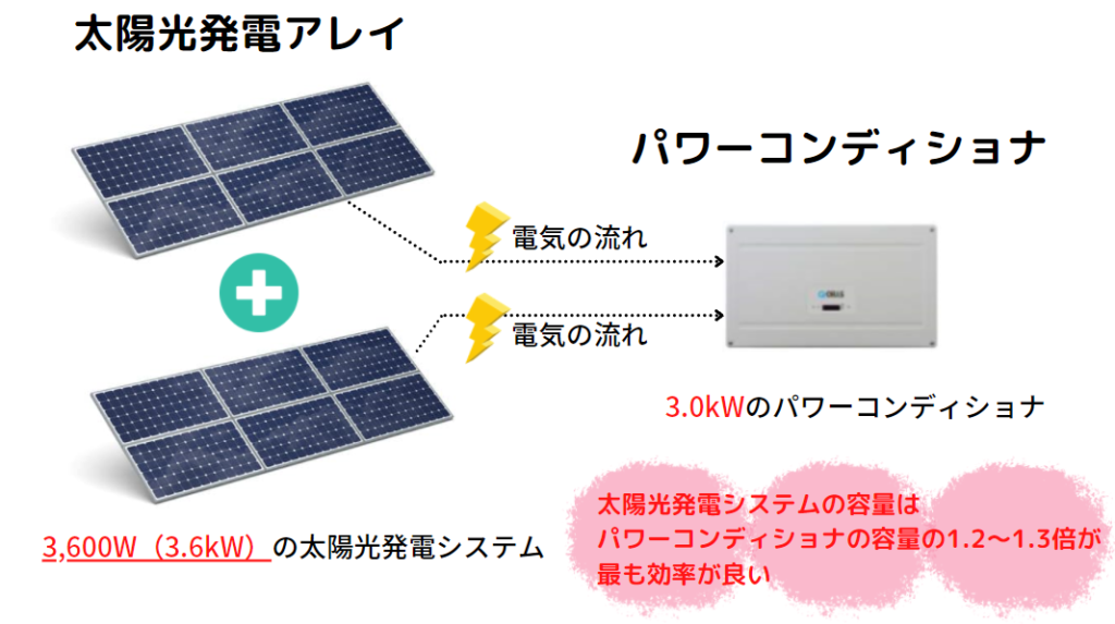 solar power and powerconditioner capacity