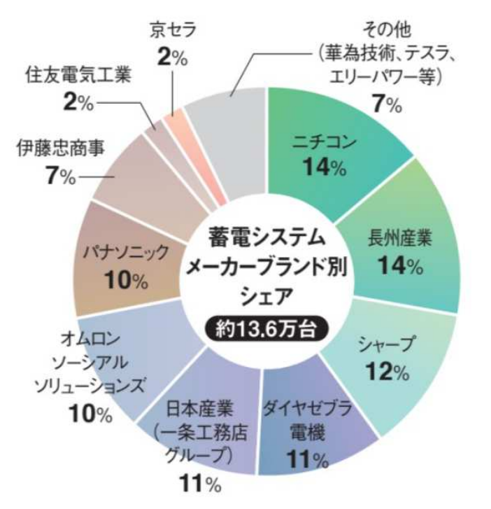 2021年蓄電池ランキング】日本で一番売れたメーカーはどこ？ | 太陽光 