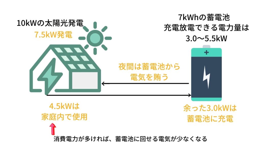 combination-of-solar-power-and-storage-battery