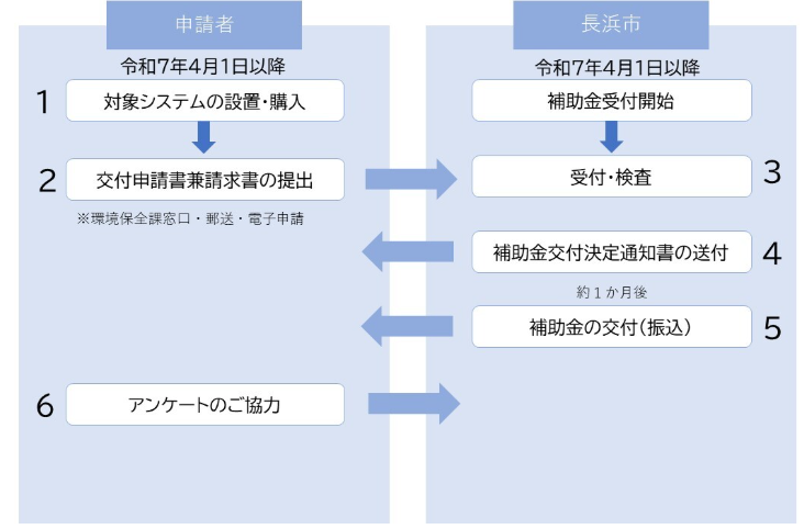 application-flow-of-the-photovoltaic-power-generation-and-storage-battery-subsidy-of-nagahama-city