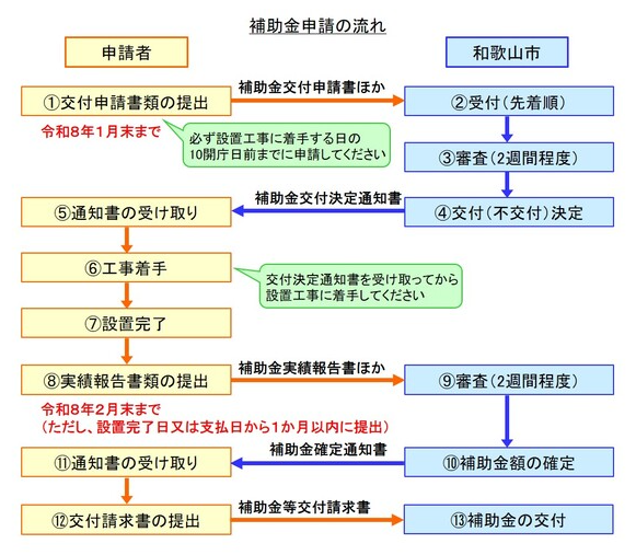 application-flow-of-the-photovoltaic-power-generation-and-storage-battery-subsidy-of-wakayama-city