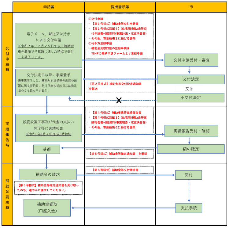 application-flow-of-the-storage-battery-subsidy-of-nara-city