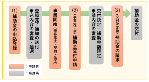 application-flow-of-the-storage-battery-subsidy-of-nara