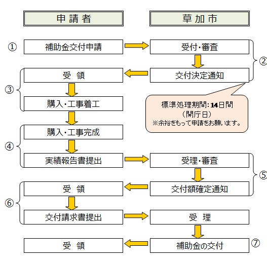 applicatio flow of the storage battery subsidy of soka city