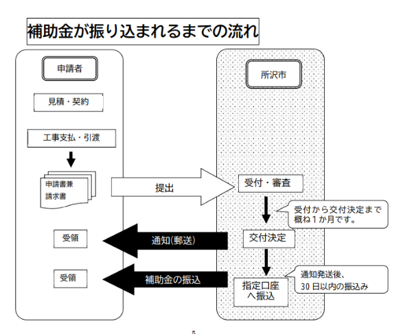 application flow of the storage battery subsidy of tokorozawa city