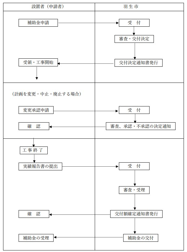 application flow of the storage battery subsidy of hanyu city