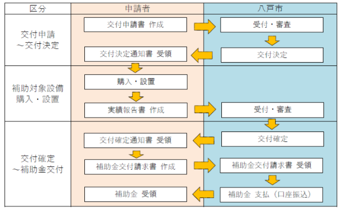 application-flow-of-the-photovoltaic-power-generation-and-storage-battery-subsidy-of-hachinohe-city