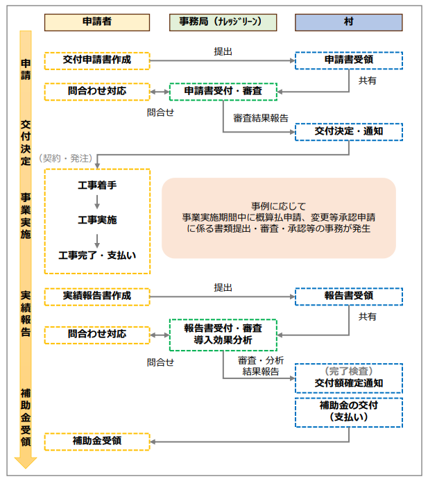 application-flow-of-the-photovoltaic-power-generation-and-storage-battery-subsidy-of-sai-village