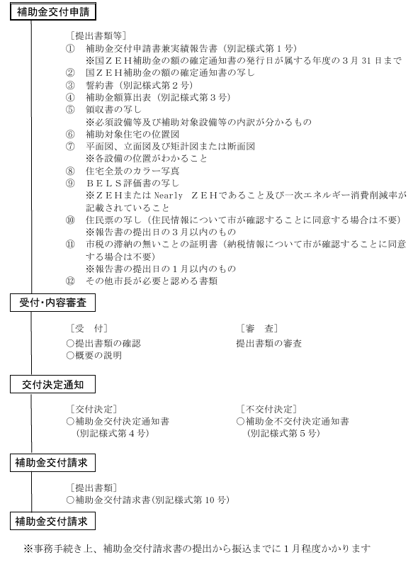 application-flow-of-the-photovoltaic-power-generation-subsidy-and-storage-battery-subsidy-of-syunan-city