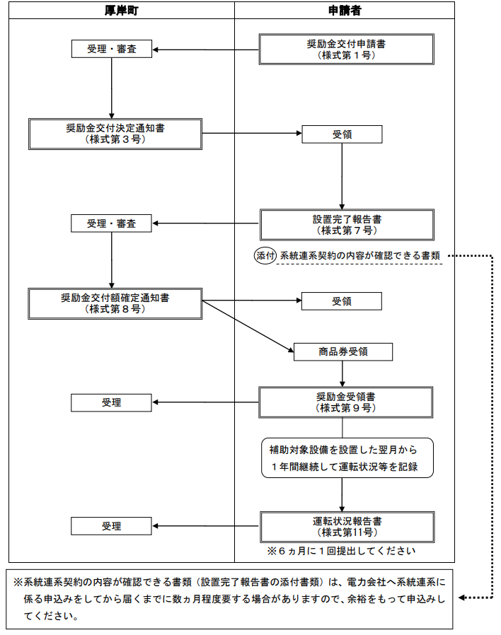 application-flow-of-the-photovoltaic-power-generation-subsidy-of-akkeshi-town