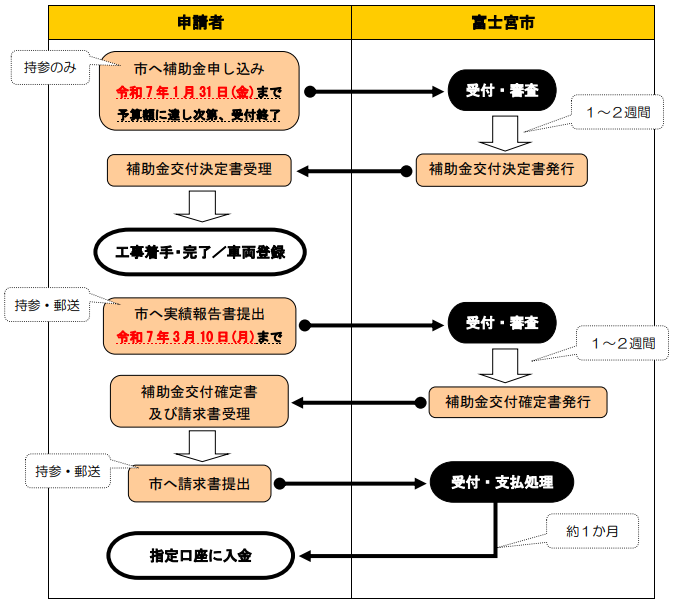 application-flow-of-the-photovoltaic-power-generation-subsidy-of-fujinomiya-city