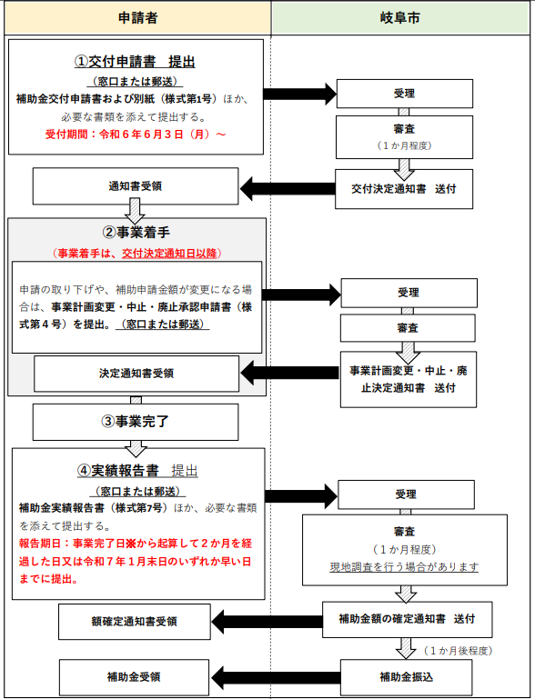 application-flow-of-the-photovoltaic-power-generation-subsidy-of-gifu-city