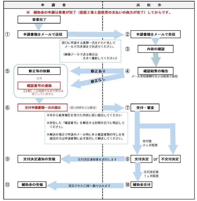 application-flow-of-the-photovoltaic-power-generation-subsidy-of-hamamatsu-city