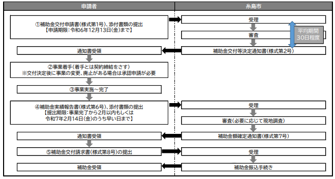 application-flow-of-the-photovoltaic-power-generation-subsidy-of-itoshima-city