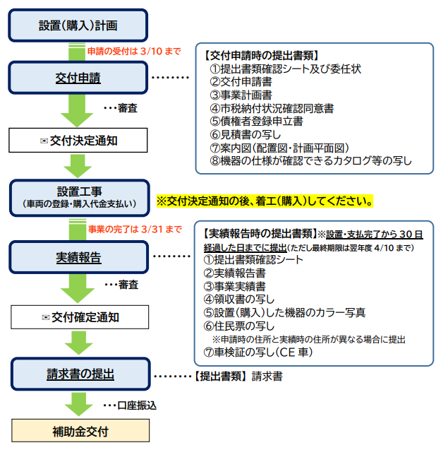 application-flow-of-the-photovoltaic-power-generation-subsidy-of-izunokuni-city