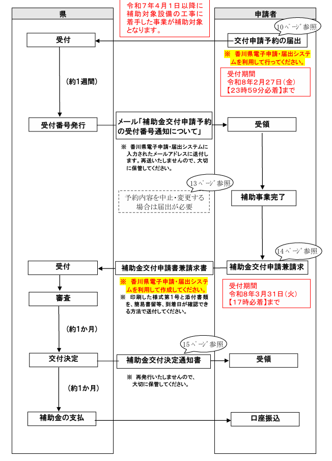 application-flow-of-the-photovoltaic-power-generation-subsidy-of-kagawa