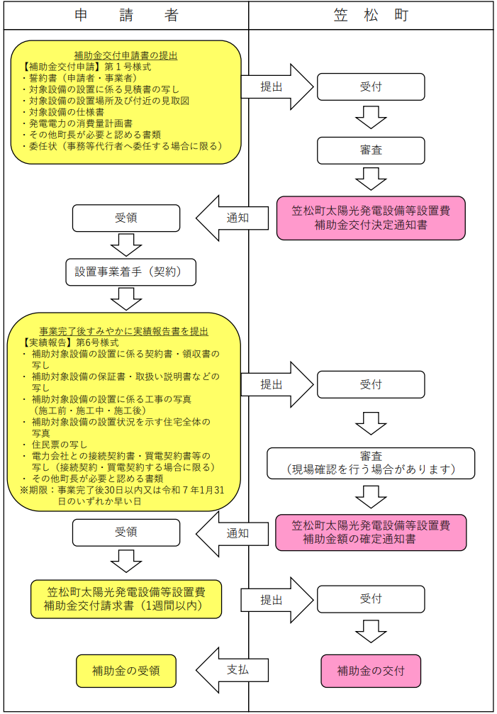 application-flow-of-the-photovoltaic-power-generation-subsidy-of-kasahara-city