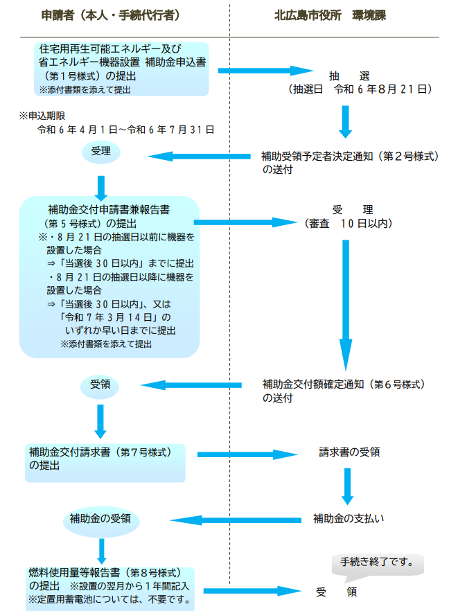 application-flow-of-the-photovoltaic-power-generation-subsidy-of-kitahiroshima-city