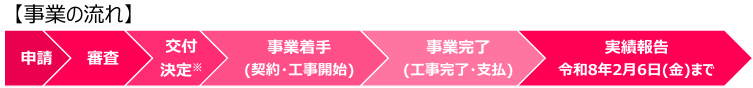 application-flow-of-the-photovoltaic-power-generation-subsidy-of-kitajima-town