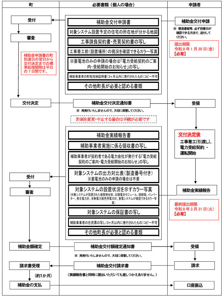application-flow-of-the-photovoltaic-power-generation-subsidy-of-manno-town