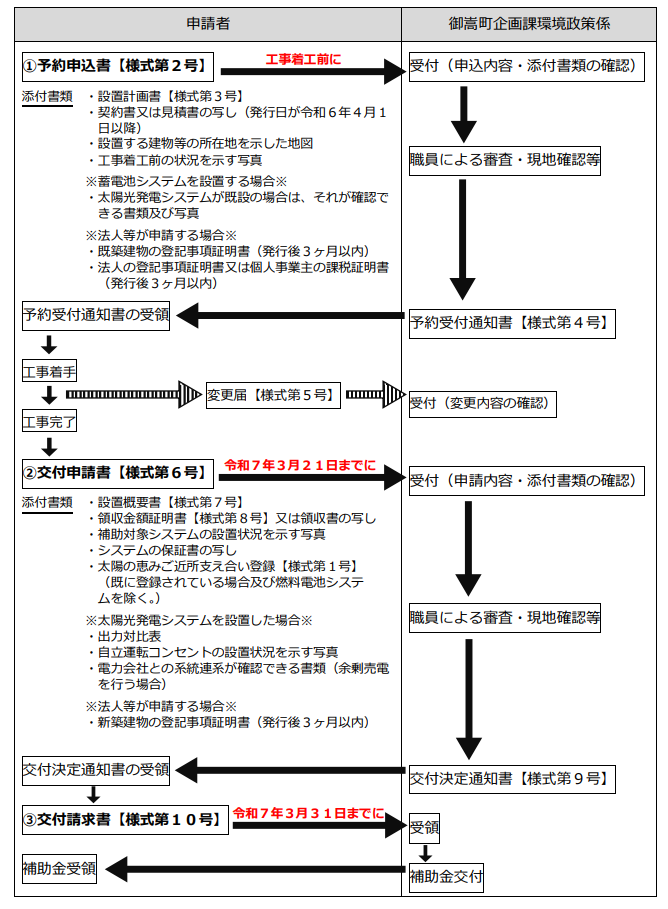 application-flow-of-the-photovoltaic-power-generation-subsidy-of-mitake-town