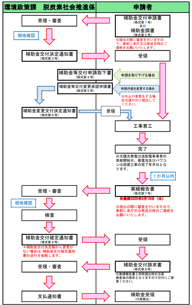 application-flow-of-the-photovoltaic-power-generation-subsidy-of-miyama-city