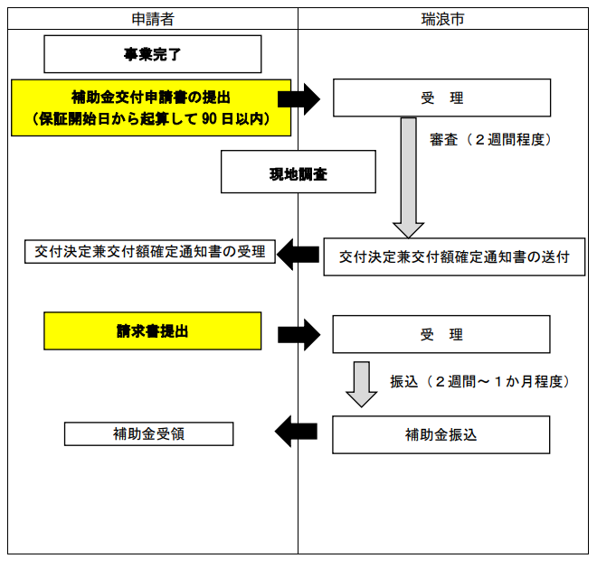 application-flow-of-the-photovoltaic-power-generation-subsidy-of-mizunami-city