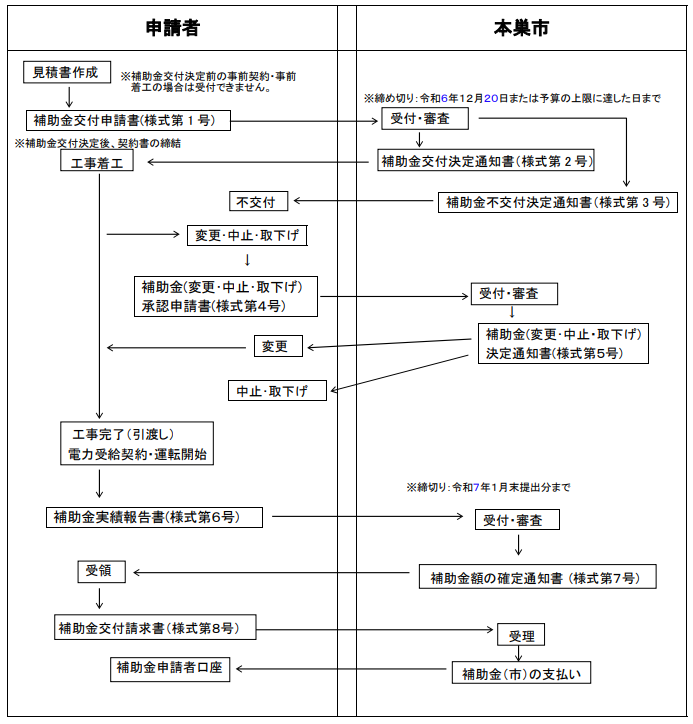 application-flow-of-the-photovoltaic-power-generation-subsidy-of-motosu-city