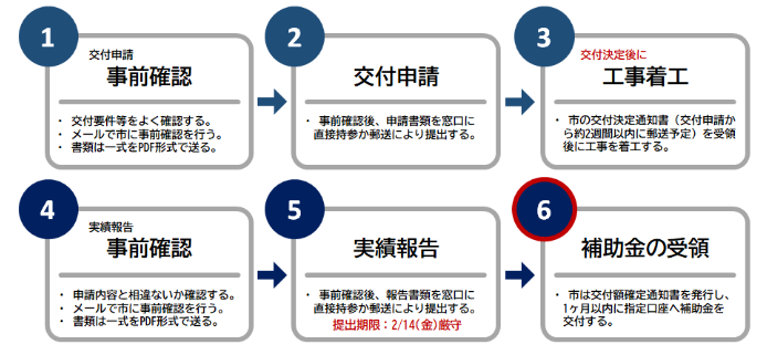 application-flow-of-the-photovoltaic-power-generation-subsidy-of-nagai-city