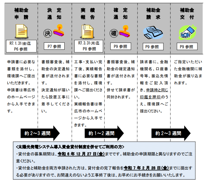 application-flow-of-the-photovoltaic-power-generation-subsidy-of-obihiro-city