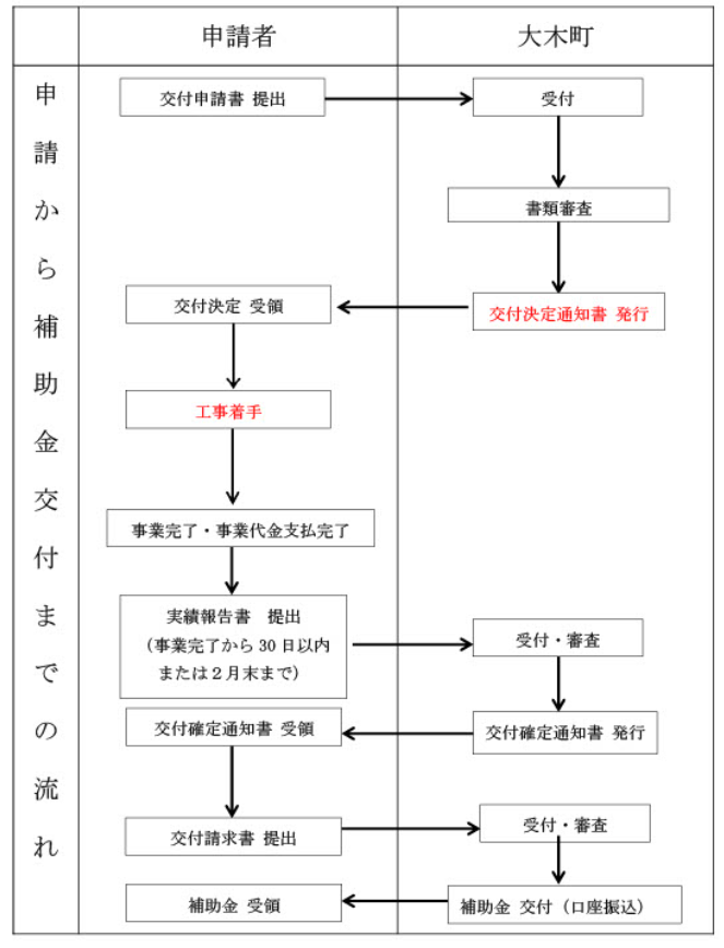 application-flow-of-the-photovoltaic-power-generation-subsidy-of-ooki-town