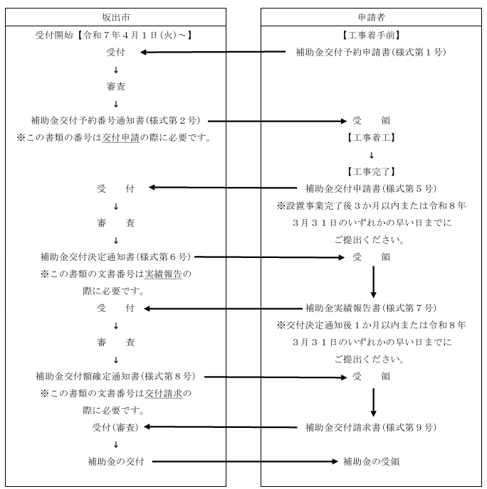 application-flow-of-the-photovoltaic-power-generation-subsidy-of-sakaide-city