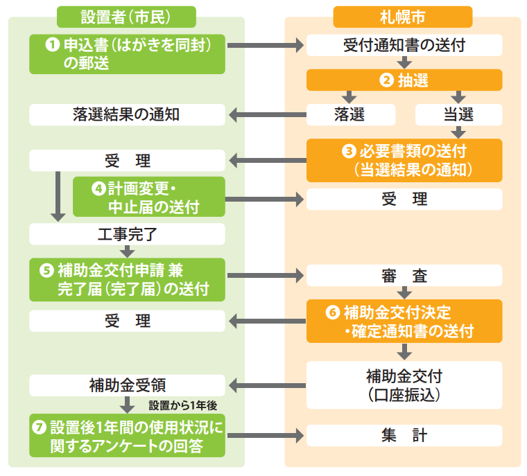 application-flow-of-the-photovoltaic-power-generation-subsidy-of-sapporo-city