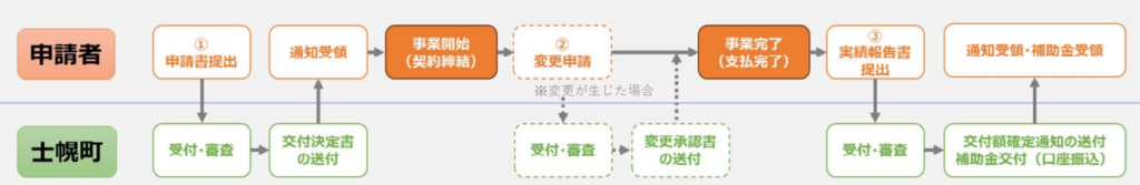 application-flow-of-the-photovoltaic-power-generation-subsidy-of-shihoro-town