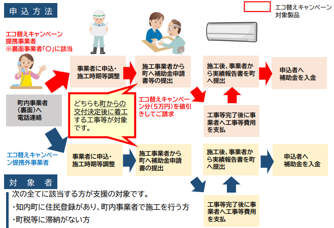 application-flow-of-the-photovoltaic-power-generation-subsidy-of-shiriuchi-town