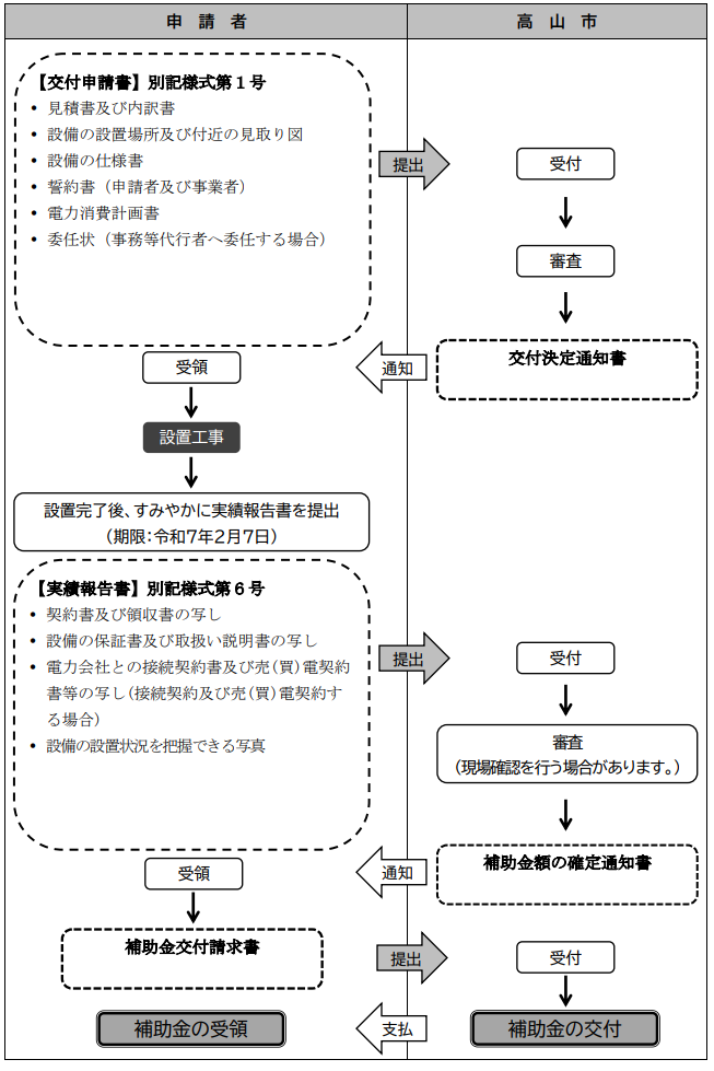 application-flow-of-the-photovoltaic-power-generation-subsidy-of-takayama-city