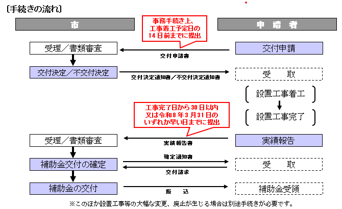 application-flow-of-the-photovoltaic-power-generation-subsidy-of-tokushima-city