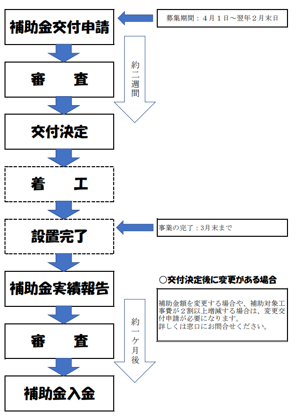 application-flow-of-the-photovoltaic-power-generation-subsidy-of-tsuruoka-city