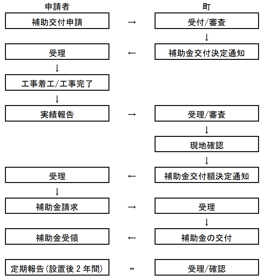 application-flow-of-the-photovoltaic-power-generation-subsidy-of-urahoro-town