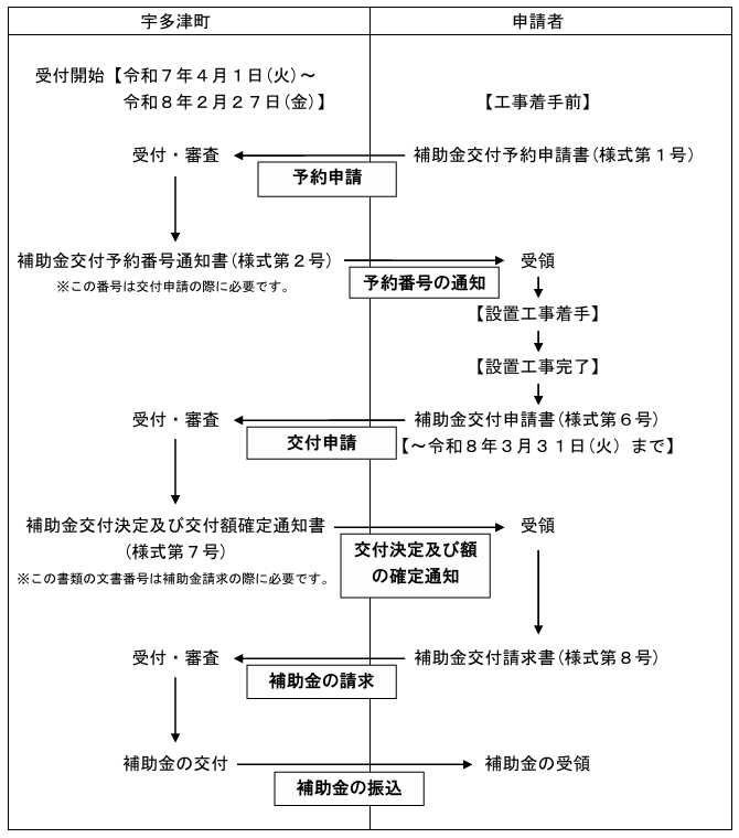 application-flow-of-the-photovoltaic-power-generation-subsidy-of-utazu-town