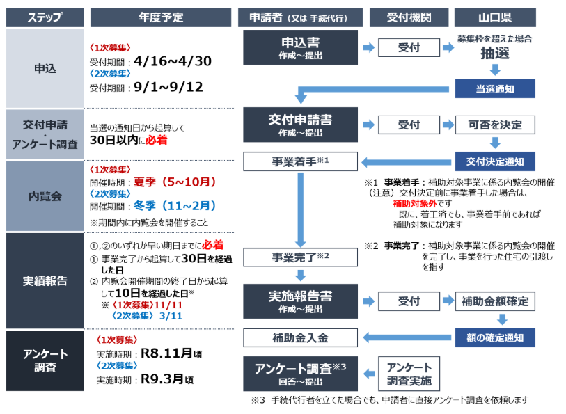 application-flow-of-the-photovoltaic-power-generation-subsidy-of-yamaguchi