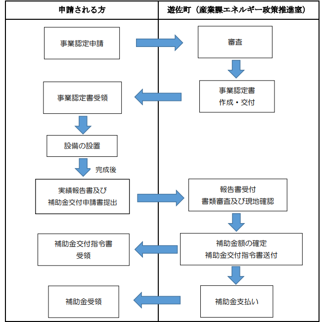 application-flow-of-the-photovoltaic-power-generation-subsidy-of-yuza-town