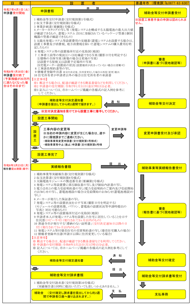 application-flow-of-the-photovoltaic-power-generation-subsidy-of-zentsuji-city