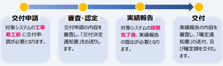 application-flow-of-the-storage-battery-subsidy-of-aoki-village