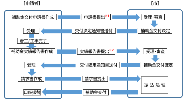 application-flow-of-the-storage-battery-subsidy-of-azumino-city