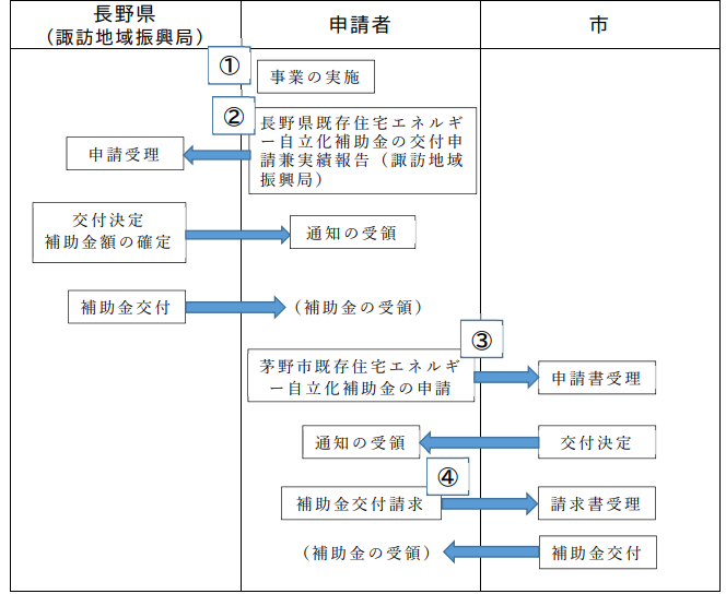 application-flow-of-the-storage-battery-subsidy-of-chino-city