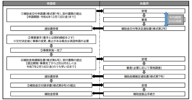 application-flow-of-the-storage-battery-subsidy-of-itoshima-city