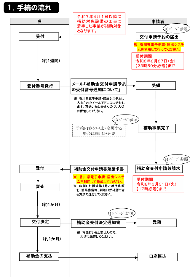 application-flow-of-the-storage-battery-subsidy-of-kagawa